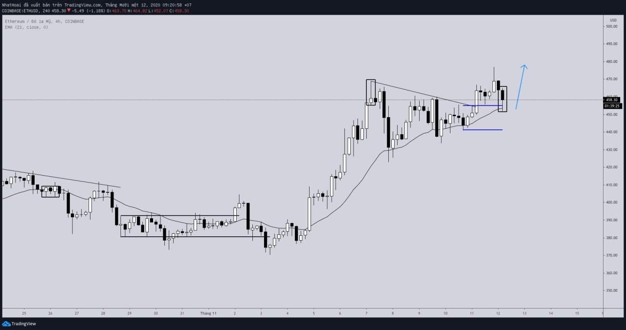 Hôm nay trade coin gì? - Ngày 12/11: Vào kèo tốt