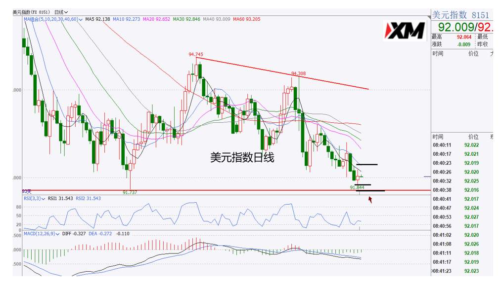 XM汇评 – 美元密集支撑处出现徘徊，磅美小心冲高回落