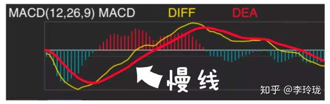 中国股市唯一成功率接近百分百的指标：MACD，看懂你就离高手不远了！