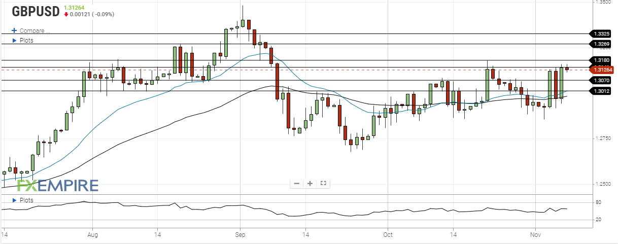DAILY NOTION - FXEMPIRE - GBP/USD Forecast - Nov 6, 2020