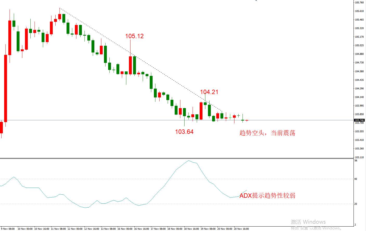 ATFX早评1123：欧元日元黄金原油，技术走势分析