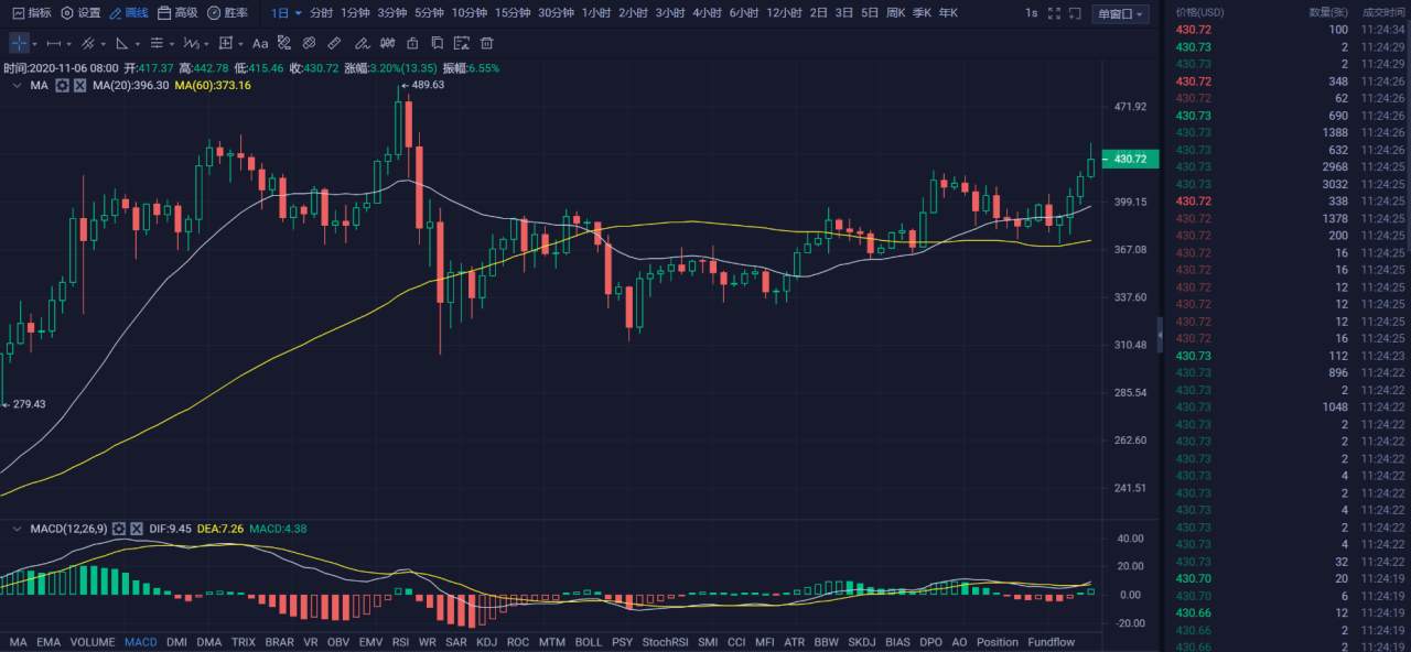 行情 | 李伟：11月6日BTC多头势不可挡，空头陷入苦战   第039期