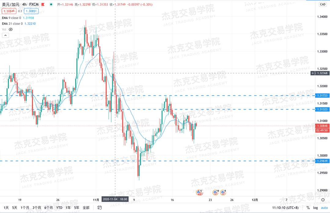 [11月19日策略]黄金/原油/英镑/欧元/美日/澳元/标普/BTC/BCH