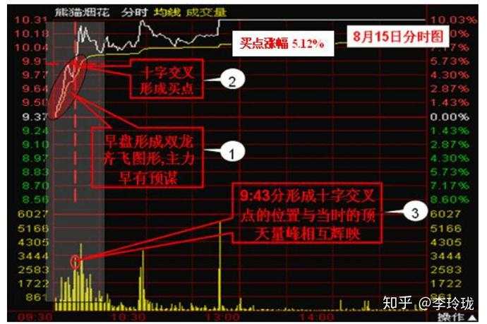 为何横盘后拉升10-20个点后就一路狂跌，庄家就为赚这十几个点？