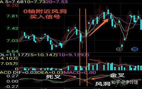 中国股市唯一成功率接近百分百的指标：MACD，看懂你就离高手不远了！