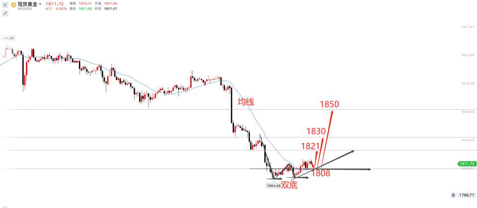 墨竹：黄金买盘情绪大幅回升，多头反转剑指1850！