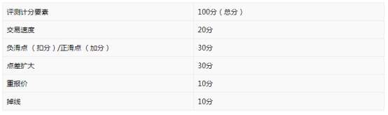 CXM希盟连续四季度蝉联FX110交易环境云评测综合排名第一！