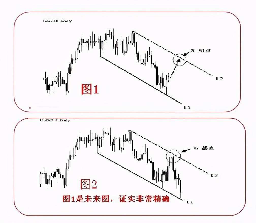 干货分享：终于有人把趋势线的画法讲透彻了(图解)！