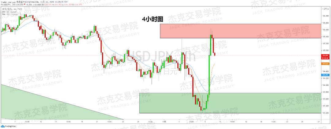 [11月10日策略]黄金/原油/英镑/欧元/美日/澳元/标普/BTC/BCH