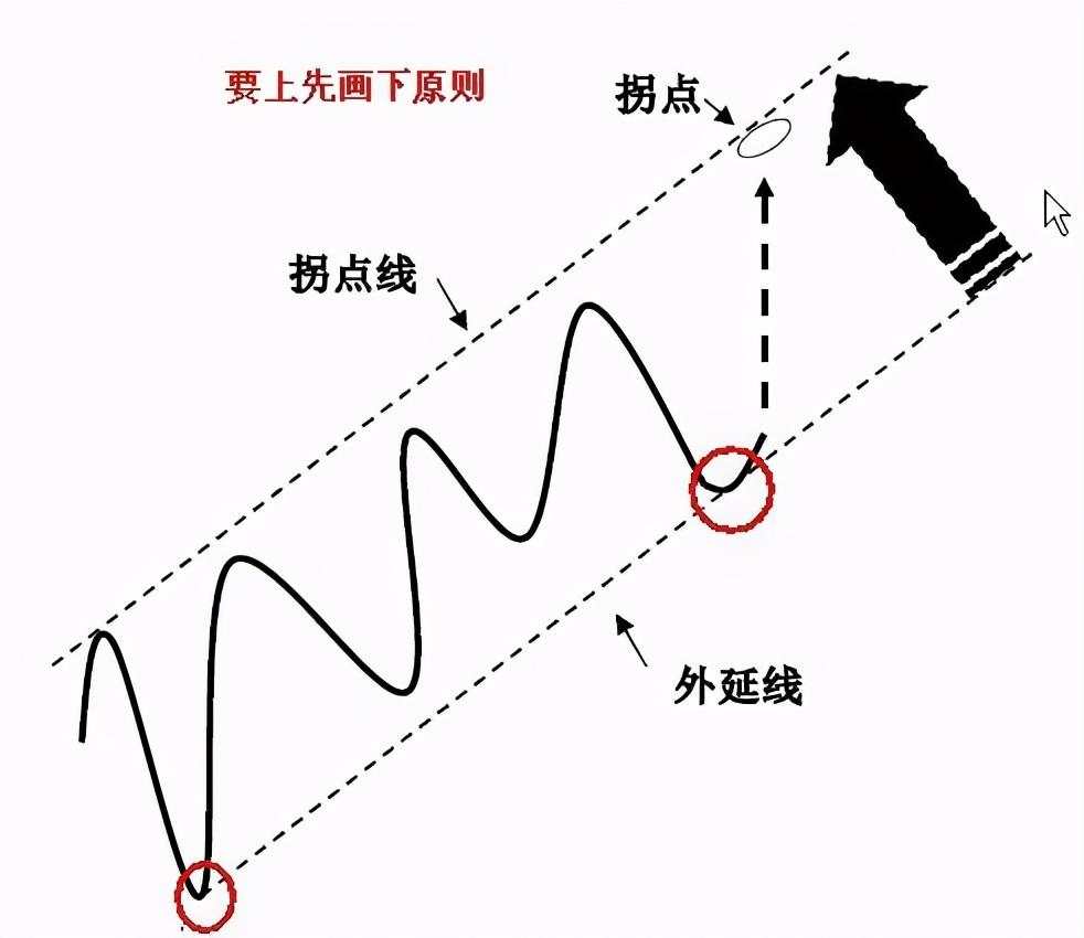 干货分享：终于有人把趋势线的画法讲透彻了(图解)！