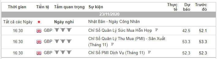 Phân tích Vàng và Forex đầu ngày 23/11 - Một số mô hình và vùng giá cần lưu ý