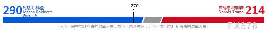 拜登胜选了，大选还有这些关键问题值得关注