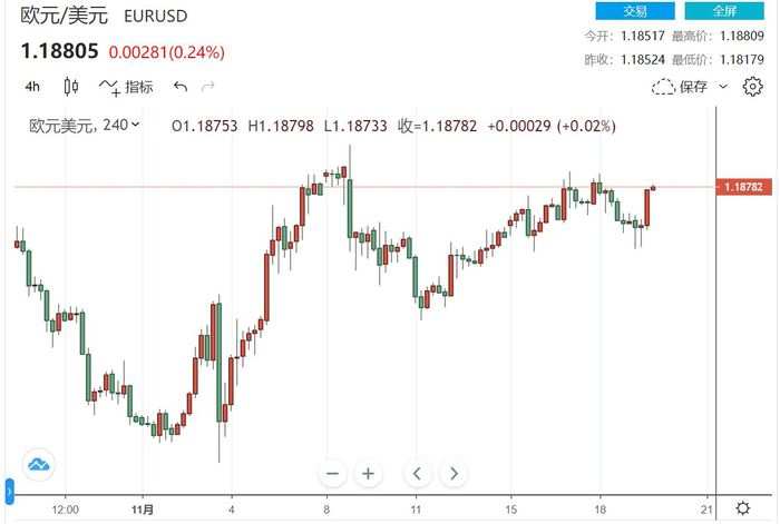 USD suy yếu thúc đẩy EUR và GBP