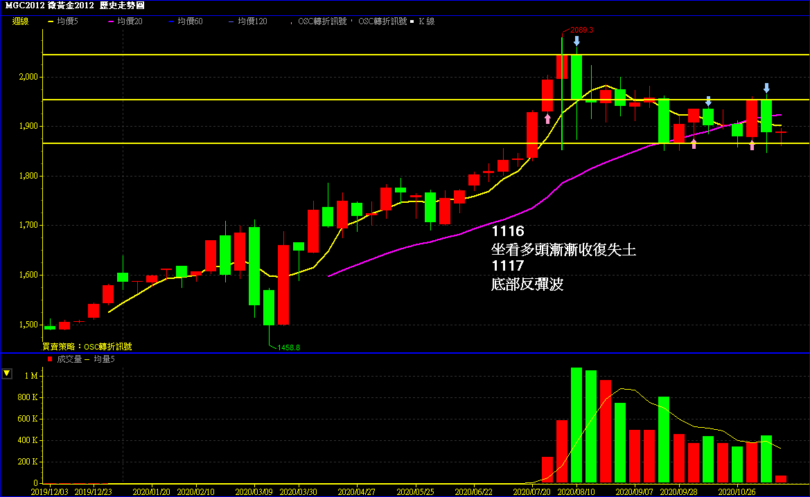 2021117黃金技術分析