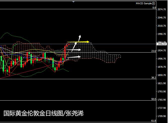 张尧浠：拜登胜选刺激待出、黄金蓄力看涨跟进