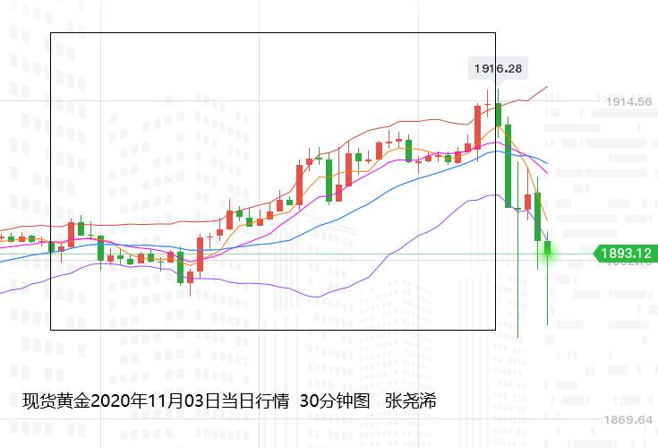 张尧浠：大选结果胶着等待、黄金突显巨震难改长期强劲