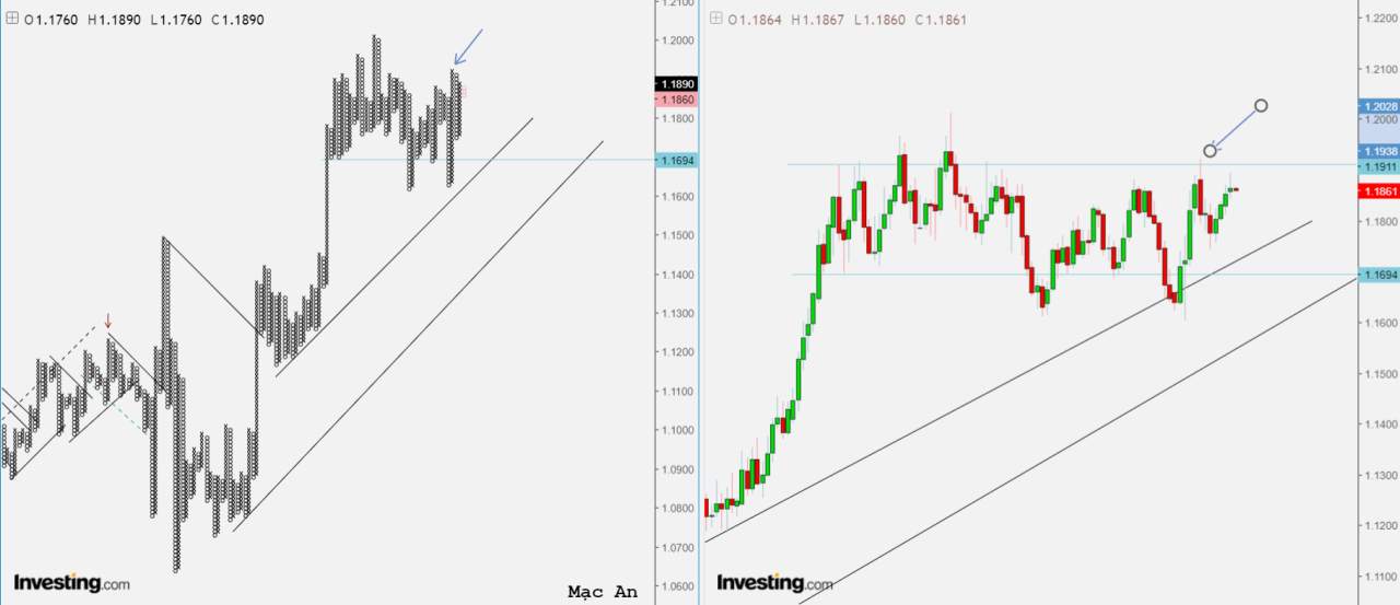 Phân tích Forex và hàng hóa theo góc nhìn đồ thị P&F - Ngày 18/11