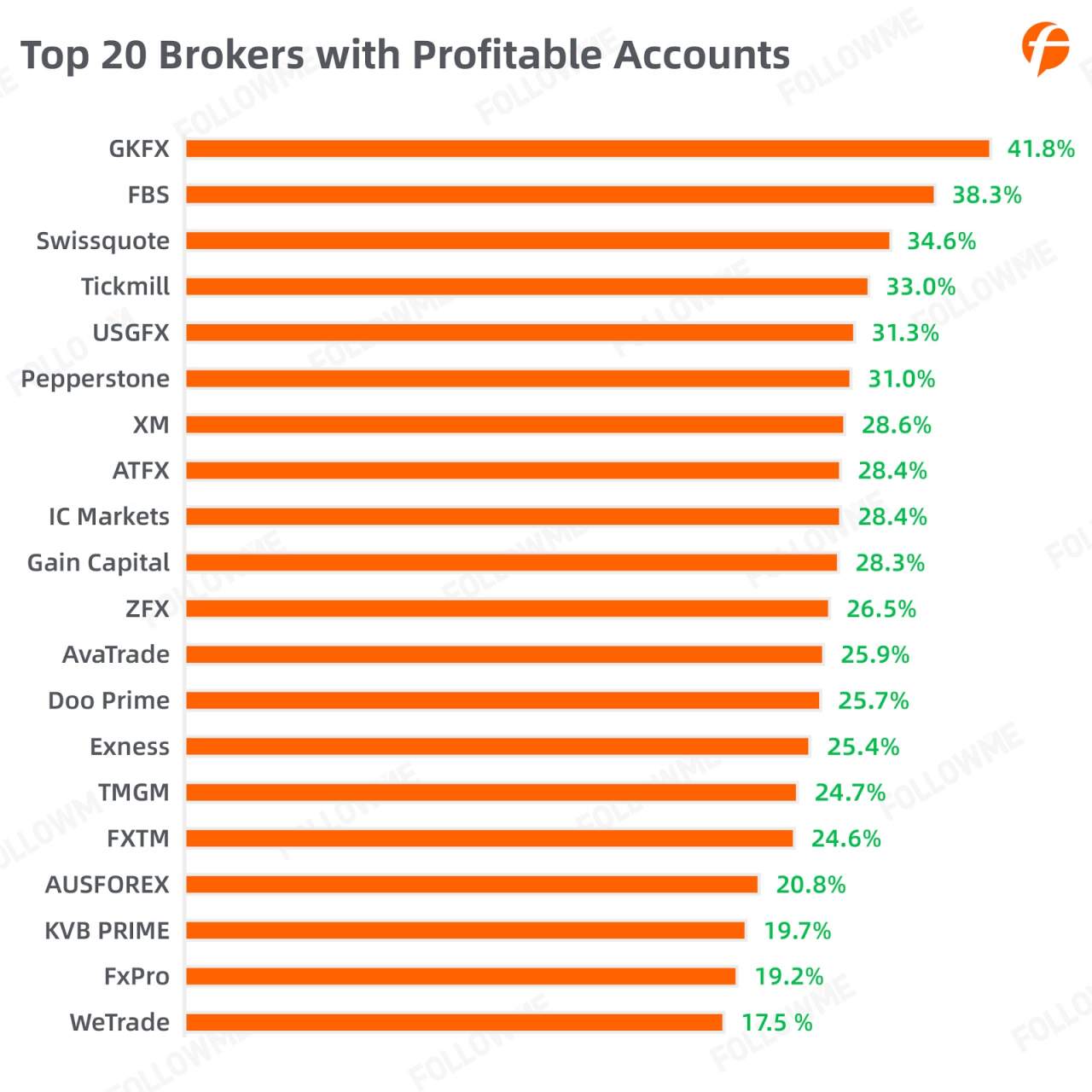 FOLLOWME Community Trading Report the third quarter of 2020