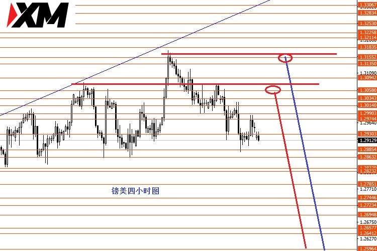 XM汇评 – 美国大选在即保守者观望
