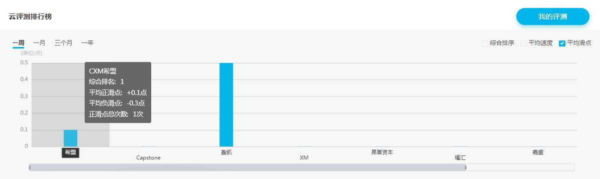 CXM希盟连续四季度蝉联FX110交易环境云评测综合排名第一！