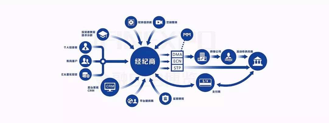 一篇文章搞懂整个外汇市场的架构