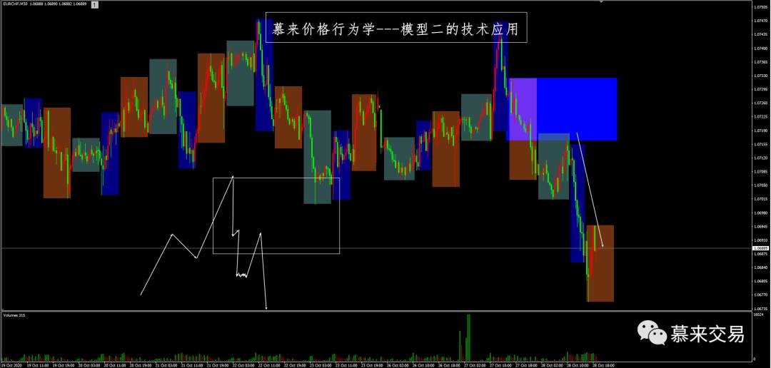 【慕来认知课程技术分析】10月26日-10月30日行情回顾