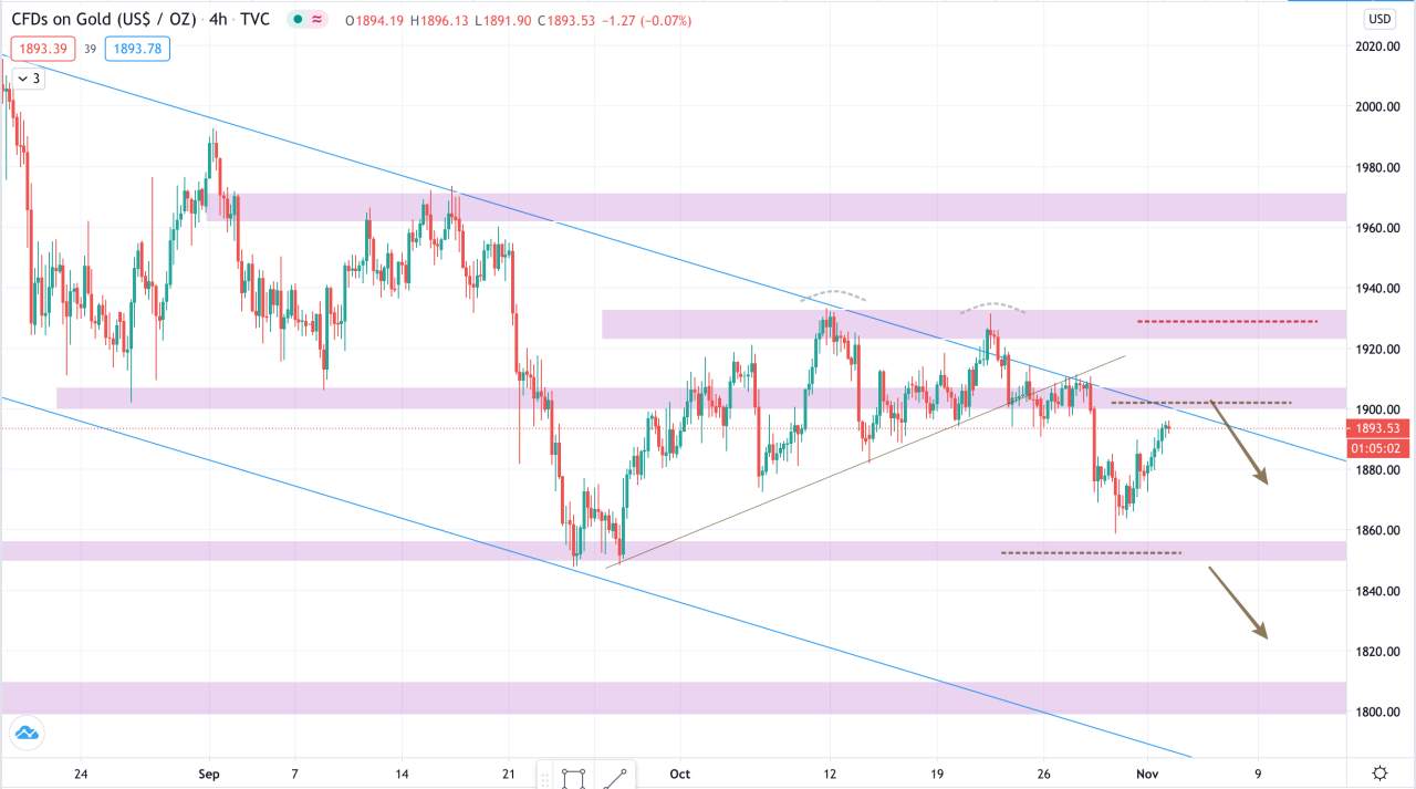 Phân tích Vàng & Forex phiên 03/11