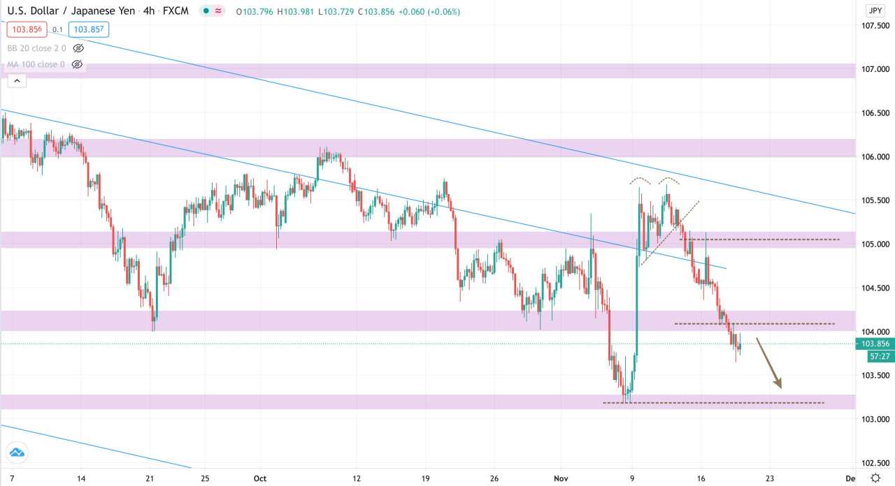[Cùng giao dịch Forex mỗi ngày] Phân tích Vàng & Forex phiên 19/11