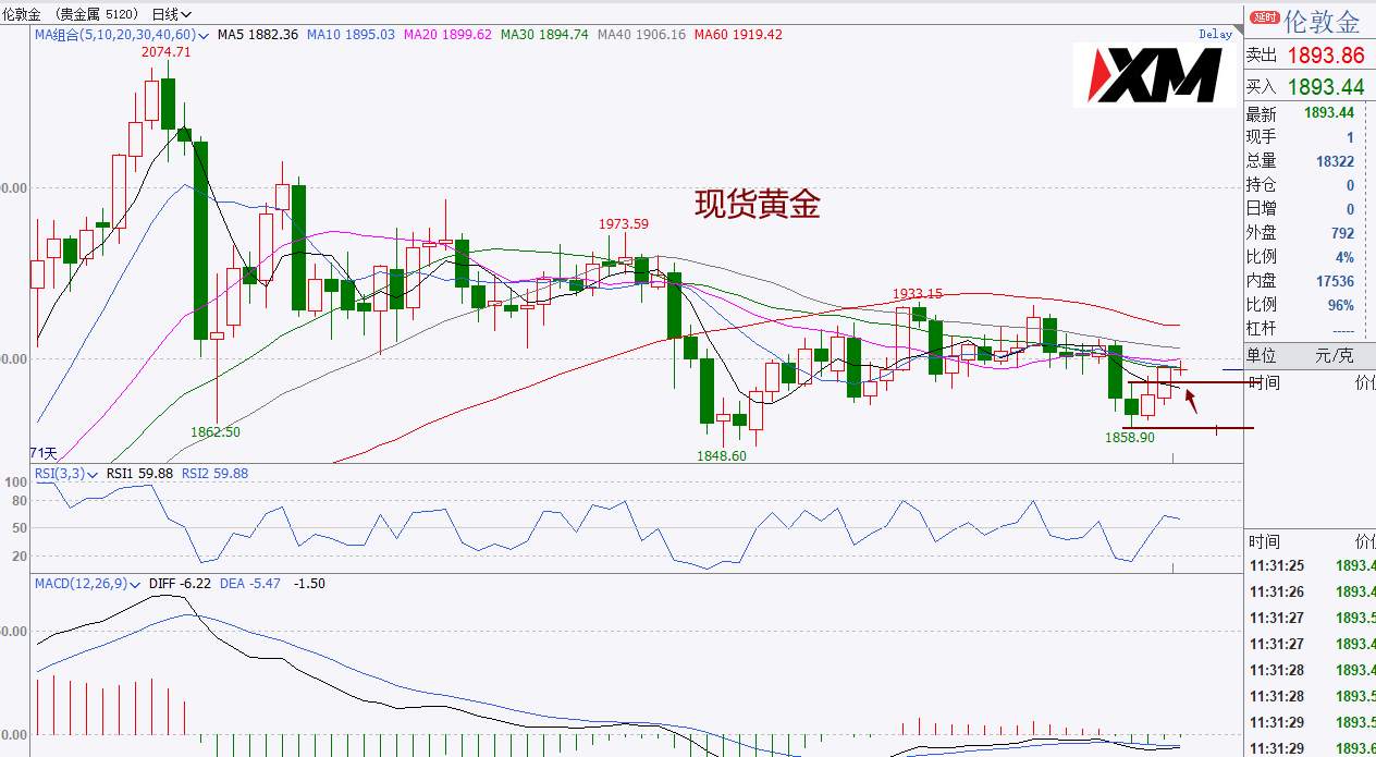 XM汇评 – 美元冲高回落，黄金原油日内震荡偏多