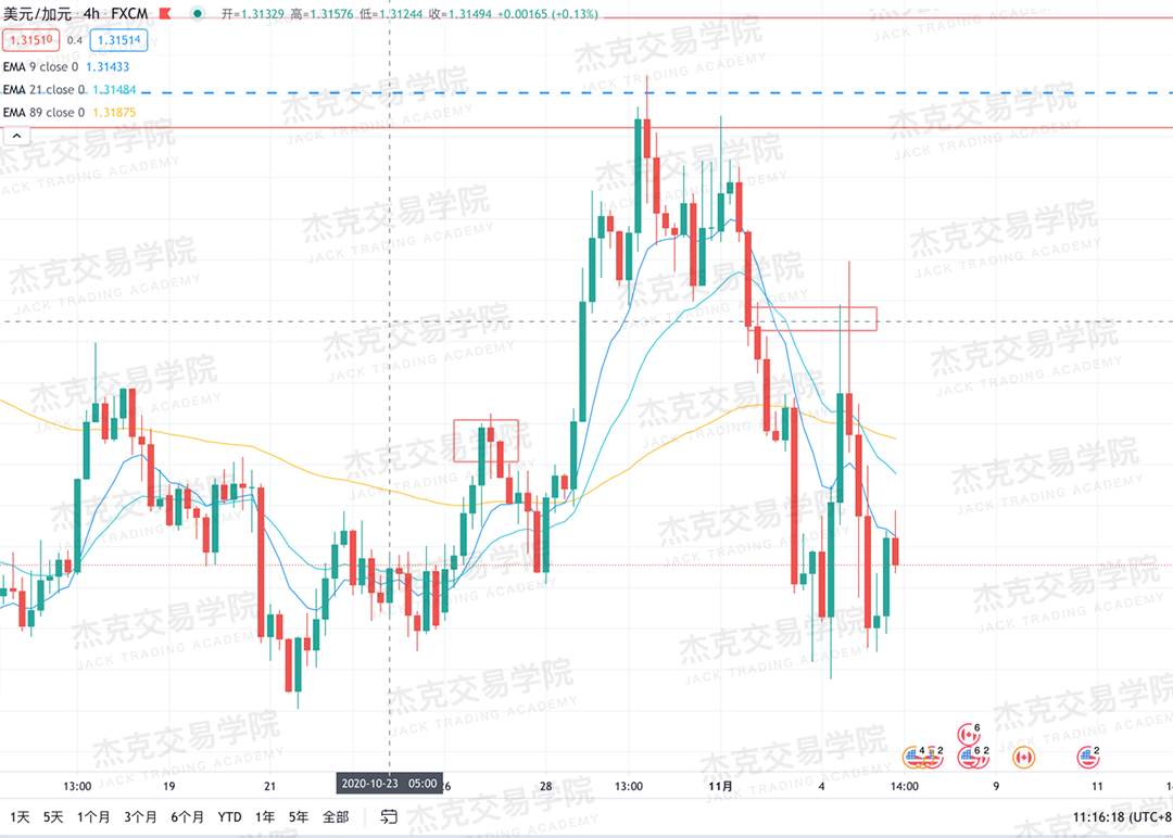 [11月5日策略]黄金/原油/英镑/欧元/美日/澳元/标普/BTC/BCH