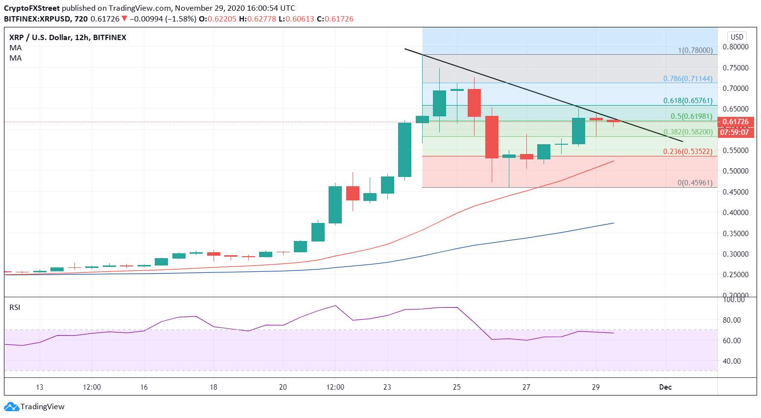 WEEKLY NOTION: Ripple Price Prediction: XRP's rise to $1 hinges on one crucial upside barrier