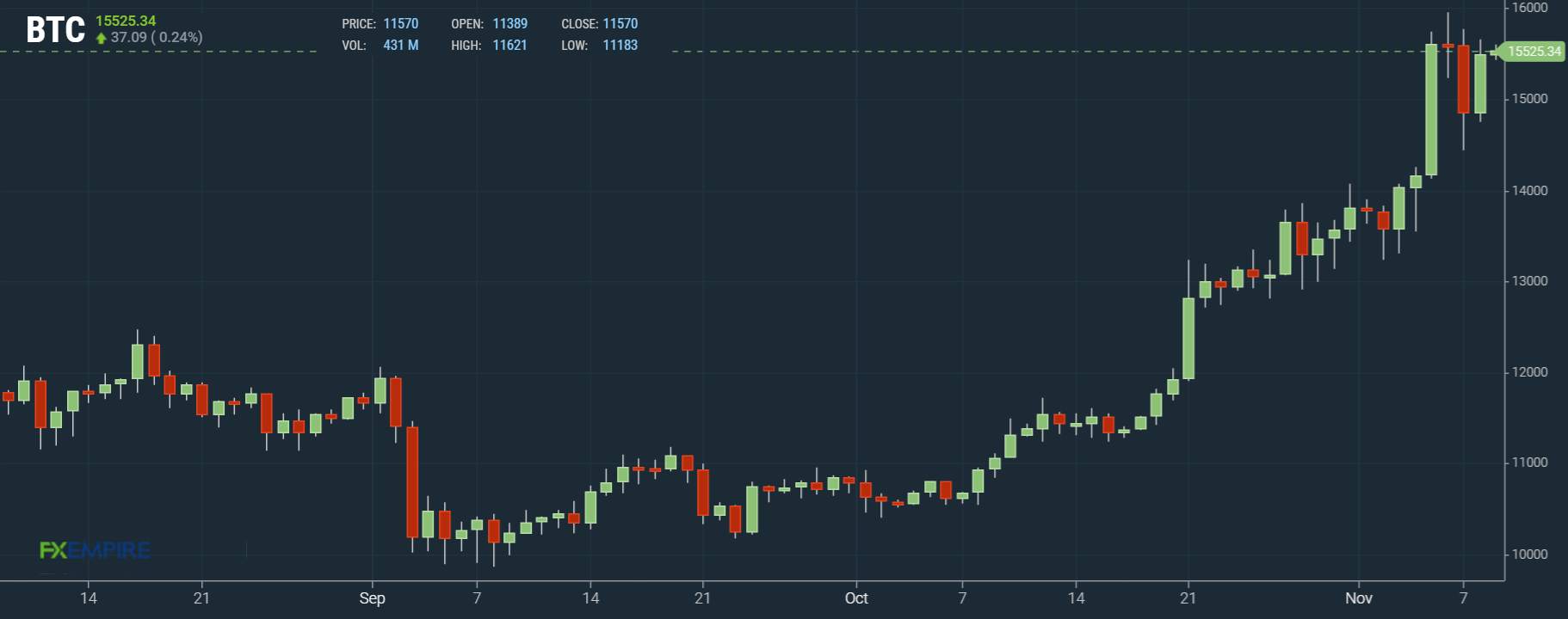 POST ELECTION - Bitcoin Looking to Break $16,500 in November?