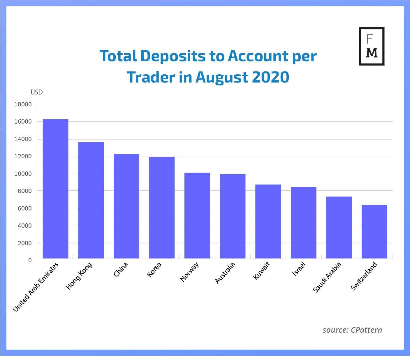 Analysis: UAE Forex Traders Investing the Most, Followed by Asia