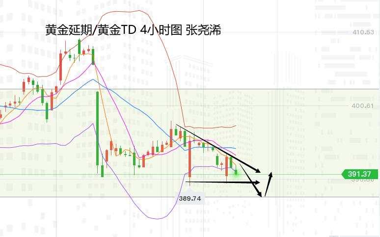 张尧浠：基本面胶着暗藏压力、黄金这波回撤底部预期1725