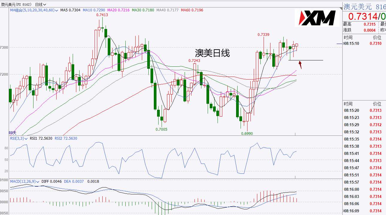 XM汇评 – 黄金箱体下边缘支撑再显徘徊，美元92.20面临选择