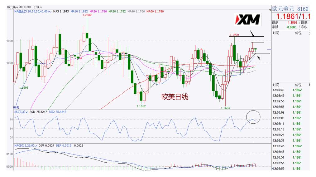 XM汇评 – 美元92上方面临密集支撑，非美或将震荡