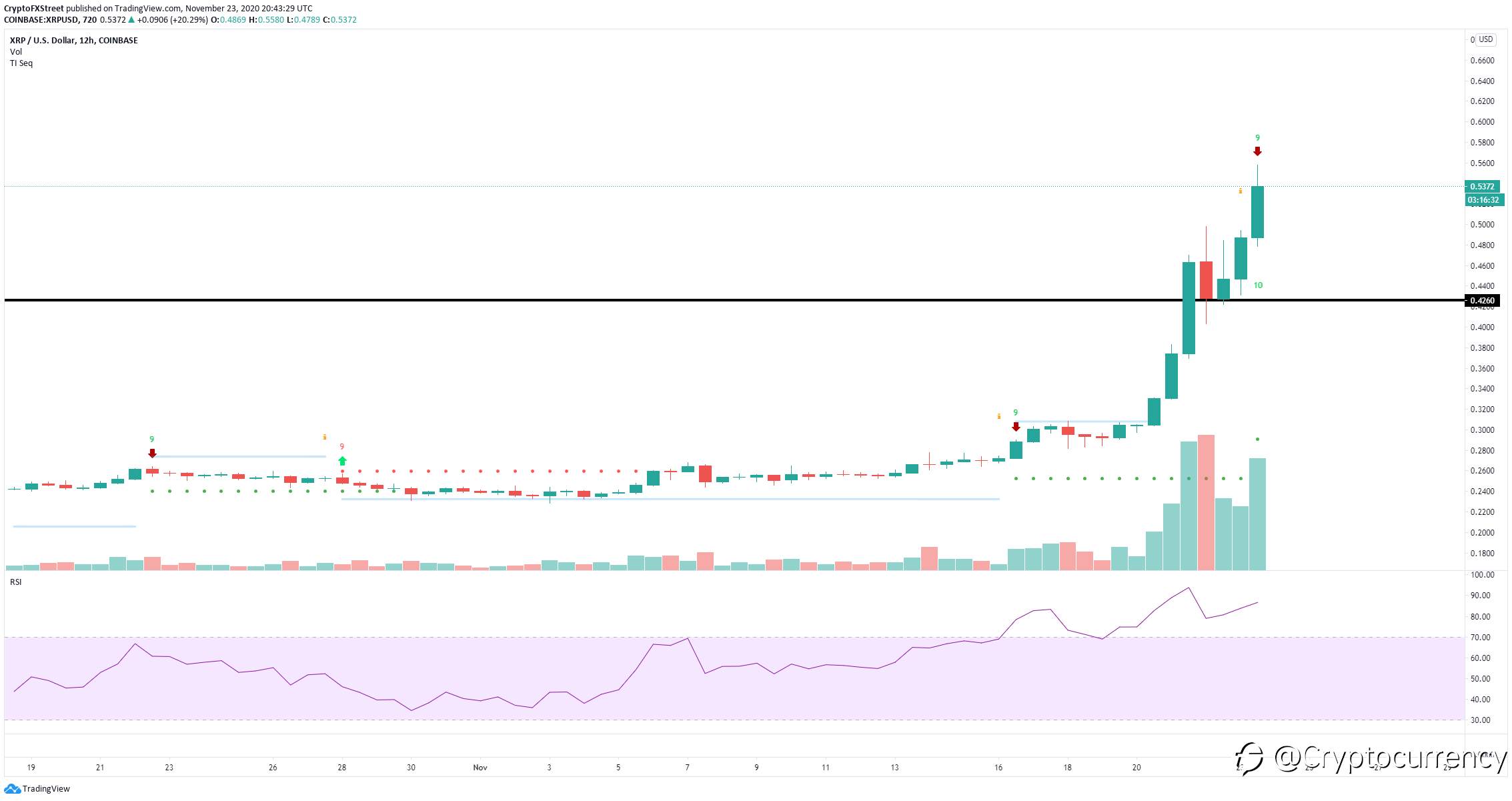 BREAKING: Prominent Analyst Shorts XRP Amid Growing Euphoria Among Investors