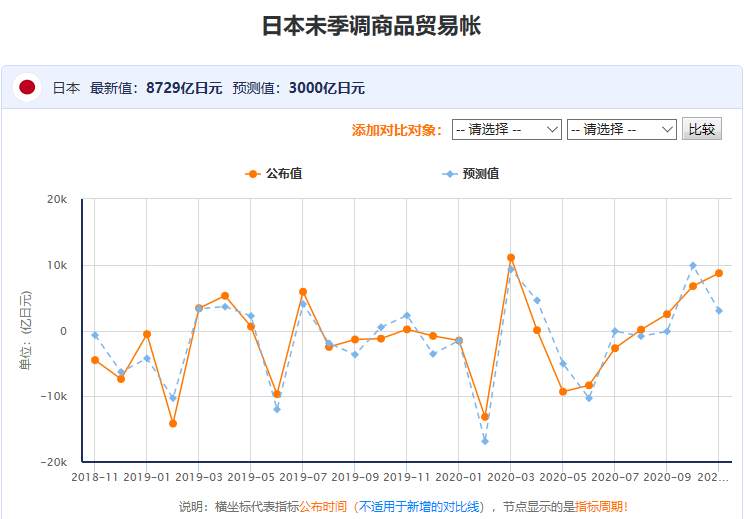 百味财经：日本未季调商品贸易帐今日公布