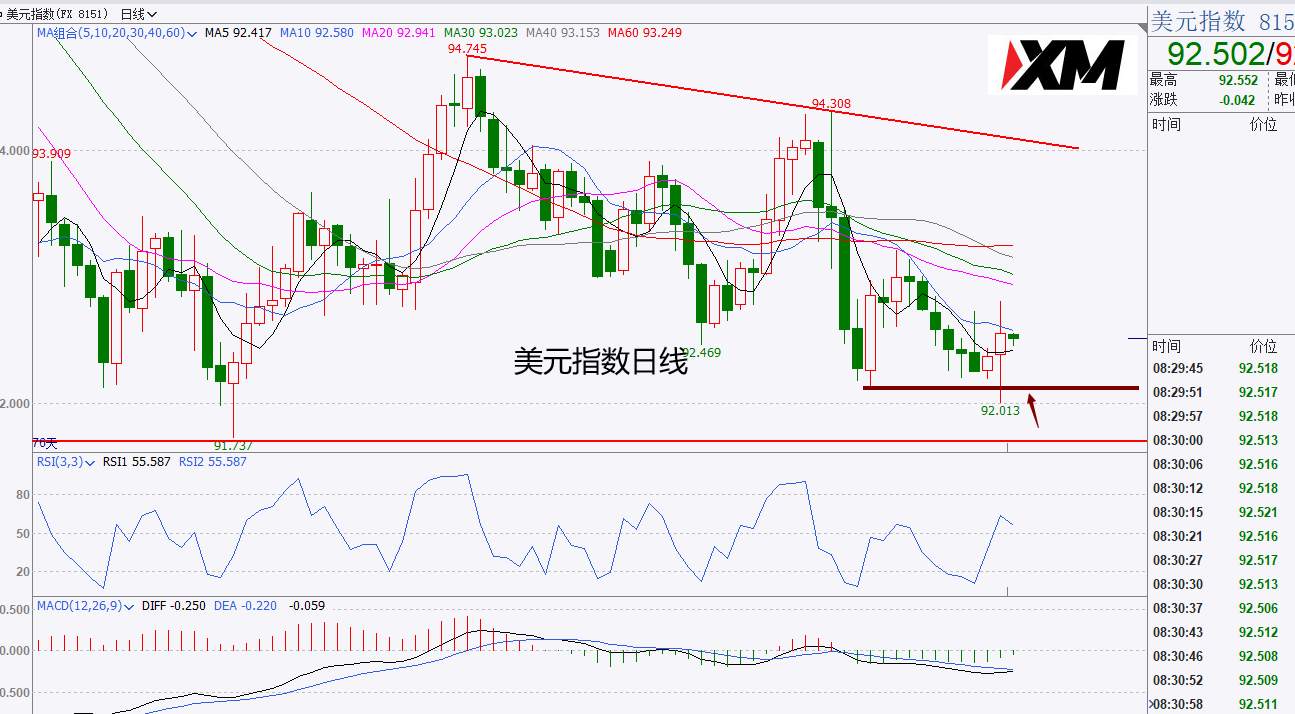 XM汇评 – 美元测试92.10/92.20一线支撑有效，黄金下破箱体颈线进一步走空
