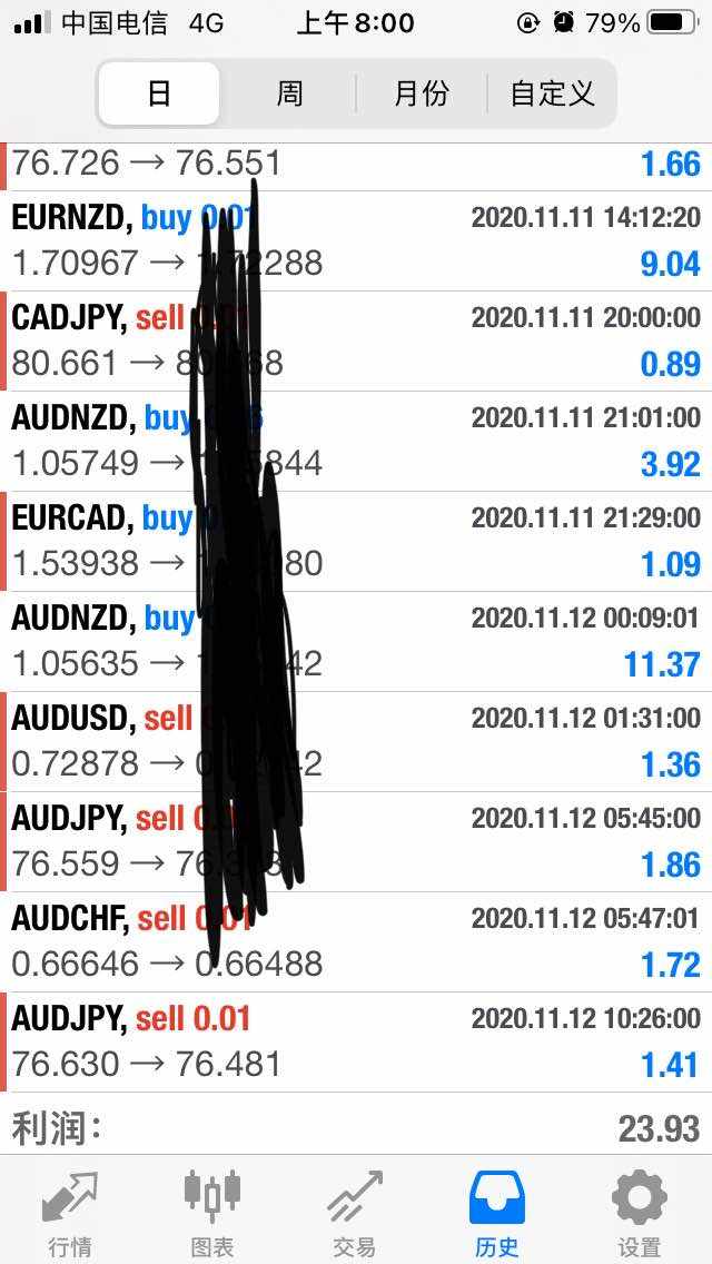 11月12日约收益24usd账面浮盈2块