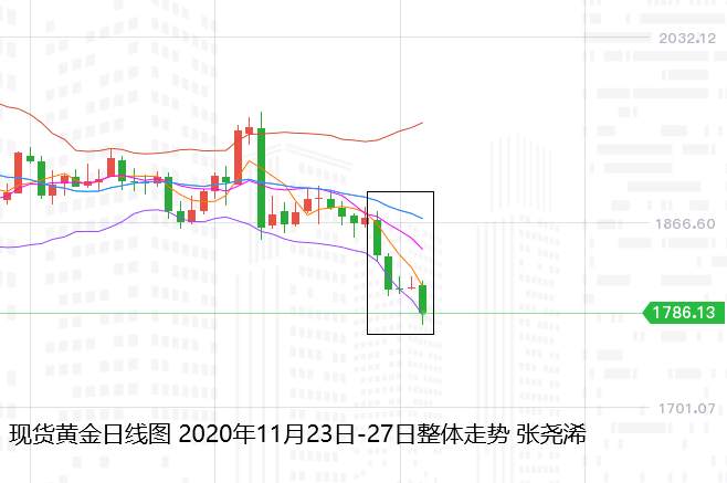 张尧浠周评：黄金连抛失守千八、关注两大底部长期看涨
