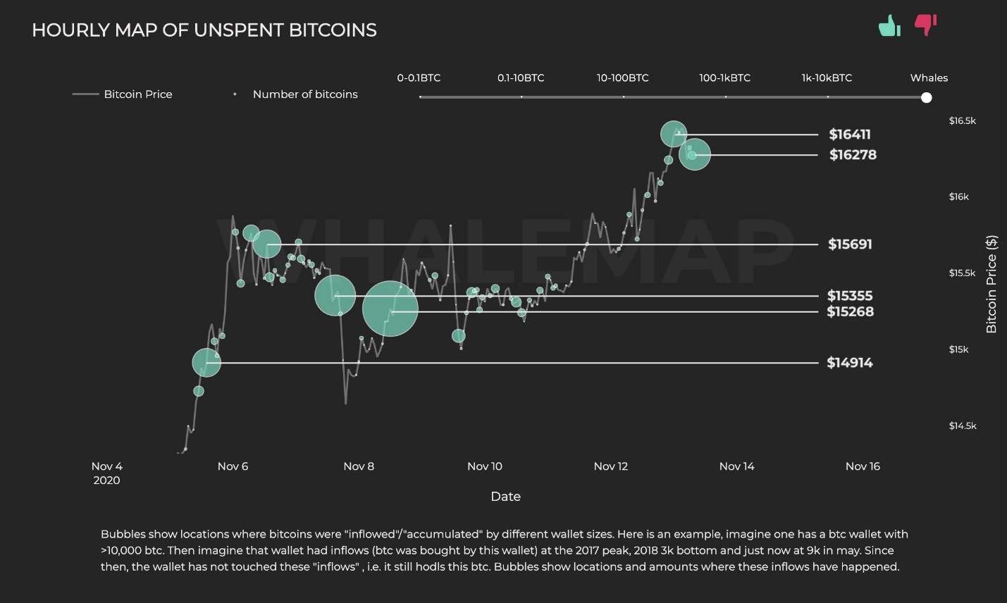 Giá Bitcoin giảm dưới $18000, đã đến lúc theo dõi các 'cụm cá voi' hỗ trợ này