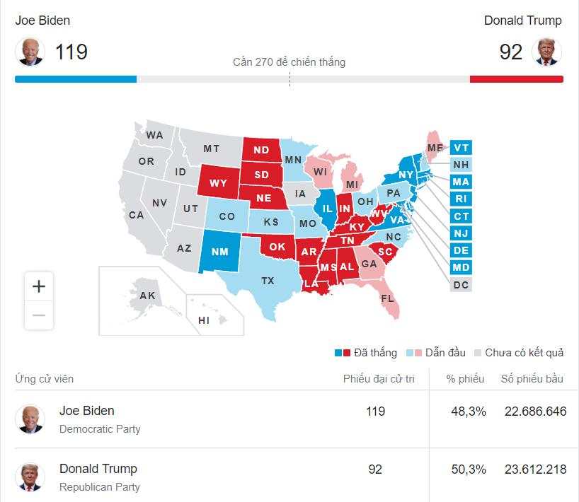[HOT] Cập nhật TIN NÓNG BẦU CỬ MỸ NĂM 2020 - Ông Biden chỉ còn cách ghế Tổng thống 6 phiếu bầu!!!!