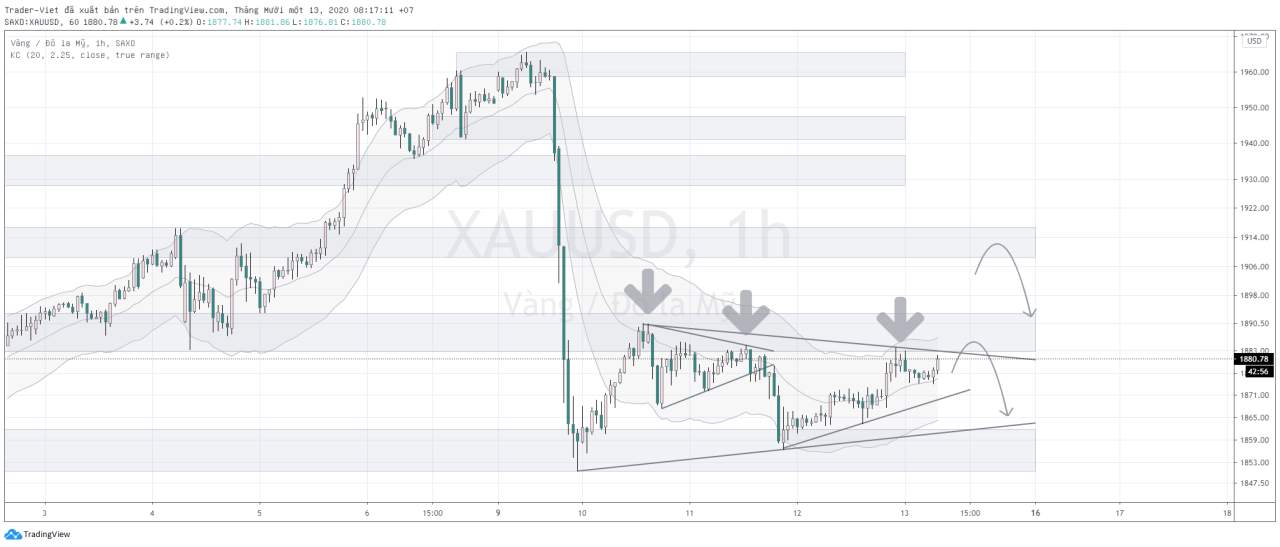 Phân tích Vàng và Forex đầu ngày 13/11 - Một số mô hình và vùng giá cần lưu ý