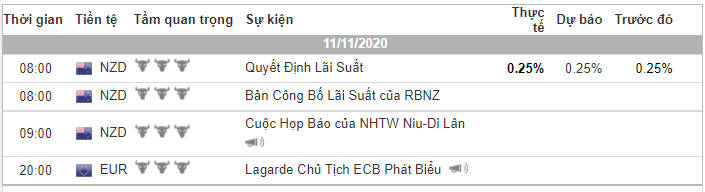 Phân tích Vàng và Forex đầu ngày 11/11 - Một số mô hình và vùng giá cần lưu ý