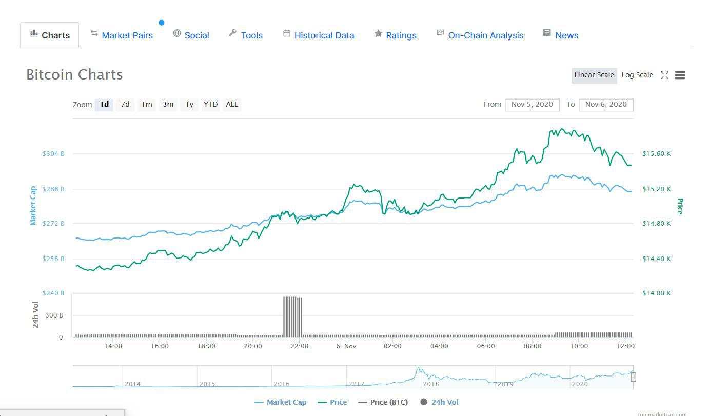 比特币涨破1.5万美元:机构资金入场?警惕唯恐错过的情绪