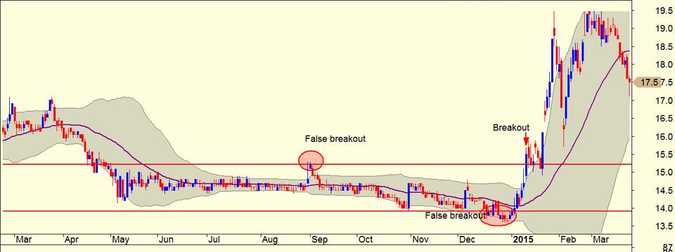 Phương pháp giao dịch hiệu quả khi Bollinger Bands thắt nút cổ chai