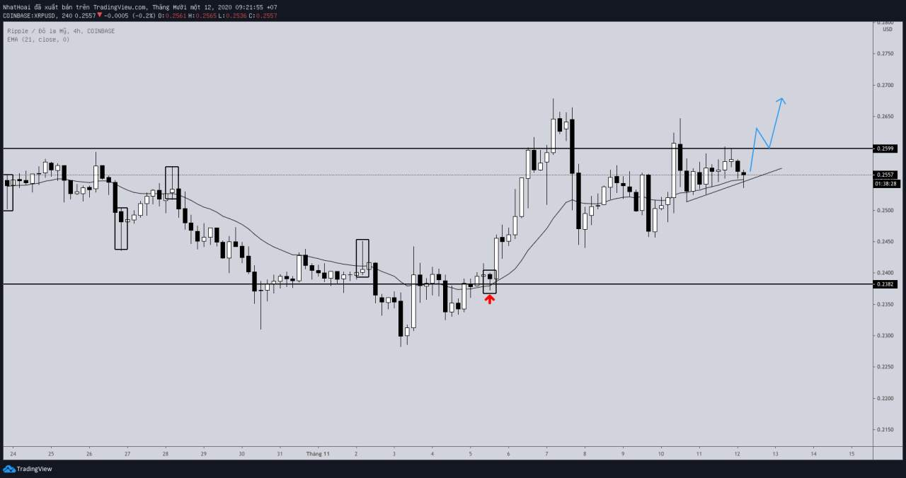 Hôm nay trade coin gì? - Ngày 12/11: Vào kèo tốt