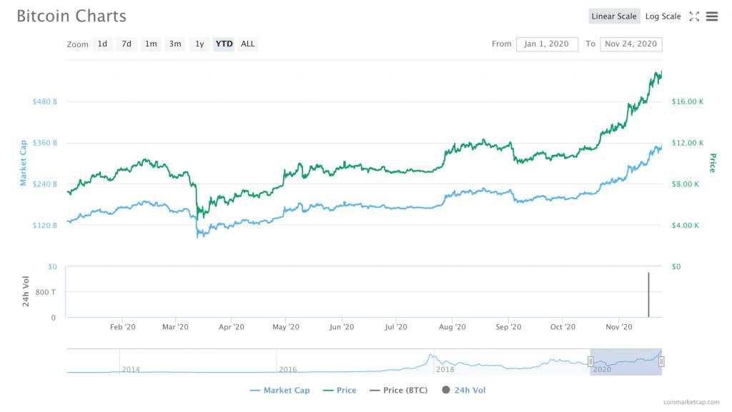 WEEKLY NOTION: Will We See Bitcoin hit $20,000 Before Christmas?