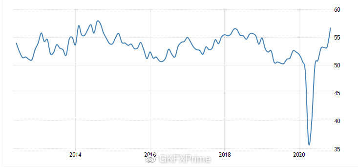 GKFXPrime: 美联储前主席或再登场， 美国Markit PMI数据带来惊喜，黄金多头环境已终结？